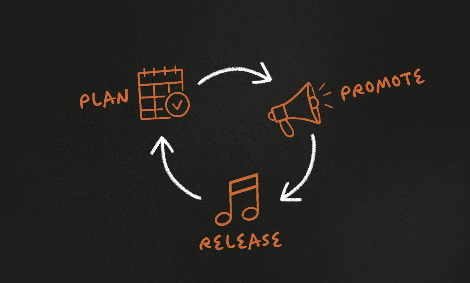 A 3-month cycle: Plan, Promote, Release