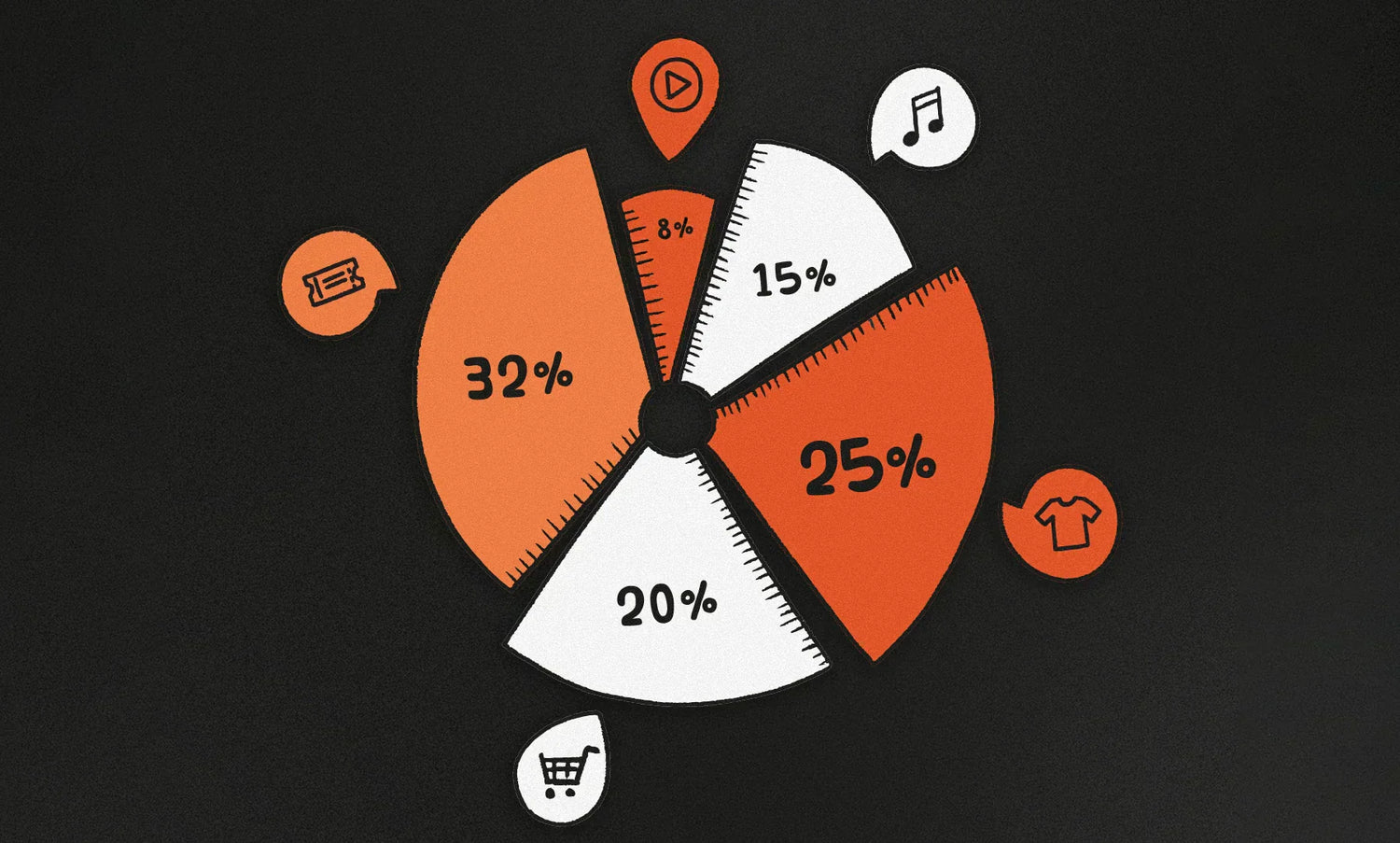 A pie chart showing revenue percentages for musicians