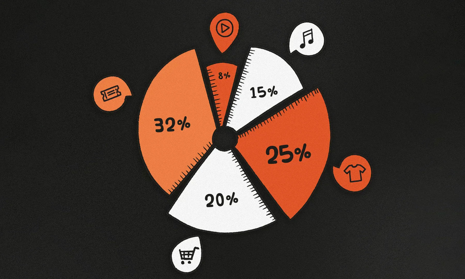 A pie chart showing revenue percentages for musicians
