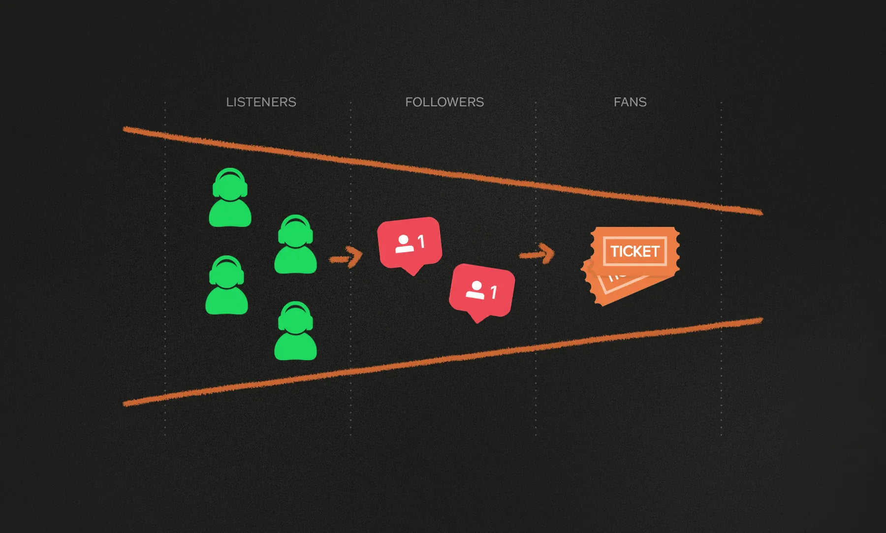 A funnel showing fans going from listeners to ticket buyers