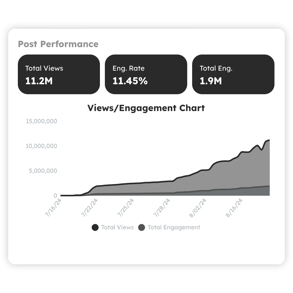 A snippet of a TikTok campaign dashboard showing 11 million views, 11% engagement rate and 1.9 million total engagement