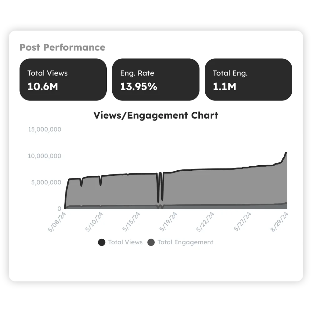 A snippet of a TikTok campaign dashboard showing 10 million views, 13% engagement rate and 1.1 million total engagement