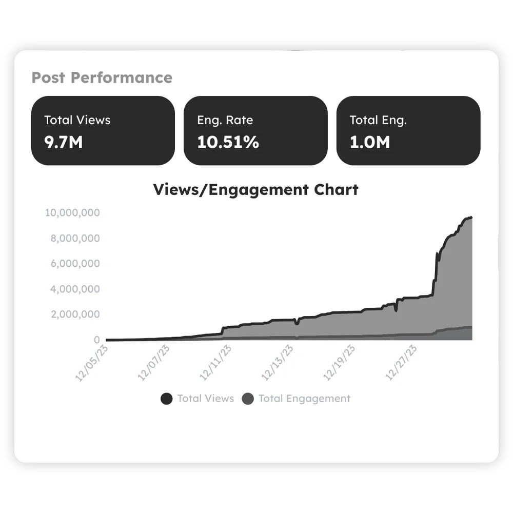 A snippet of a TikTok campaign dashboard showing 9.7 million views, 10% engagement rate and 1 million total engagement