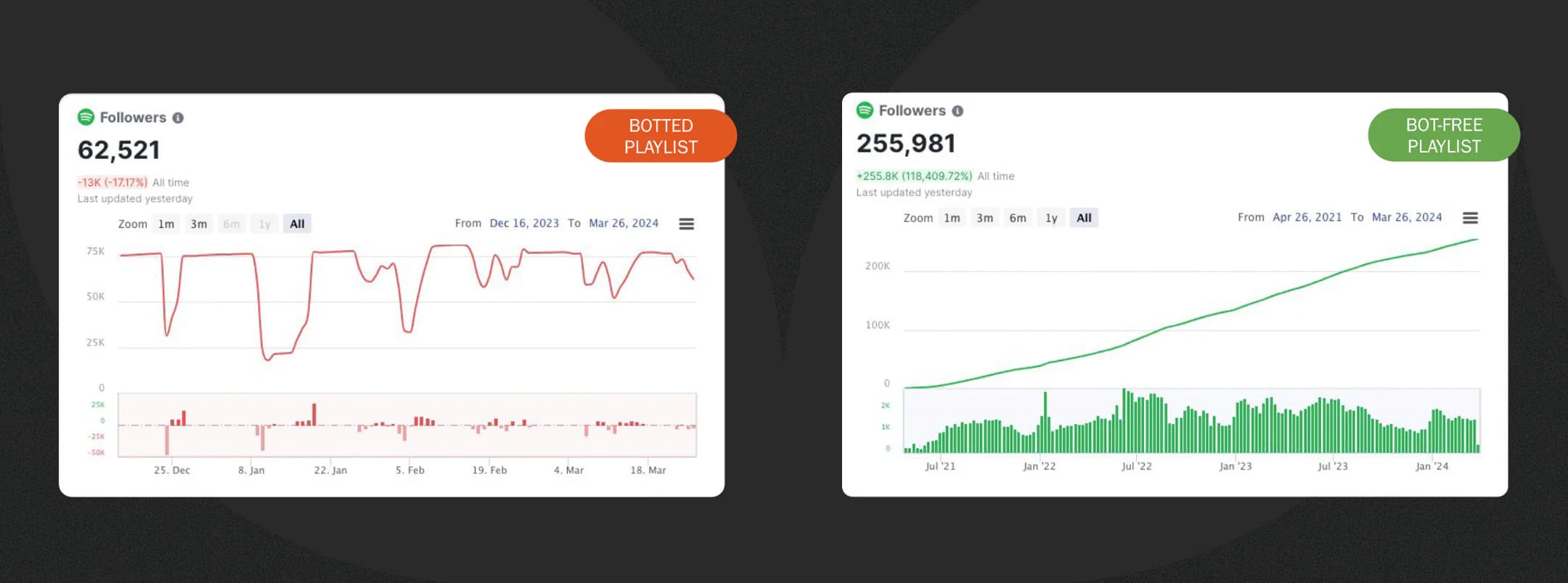 Comparison graph: Bots on Spotify vs. organic playlists - visualizing streaming data for transparency.