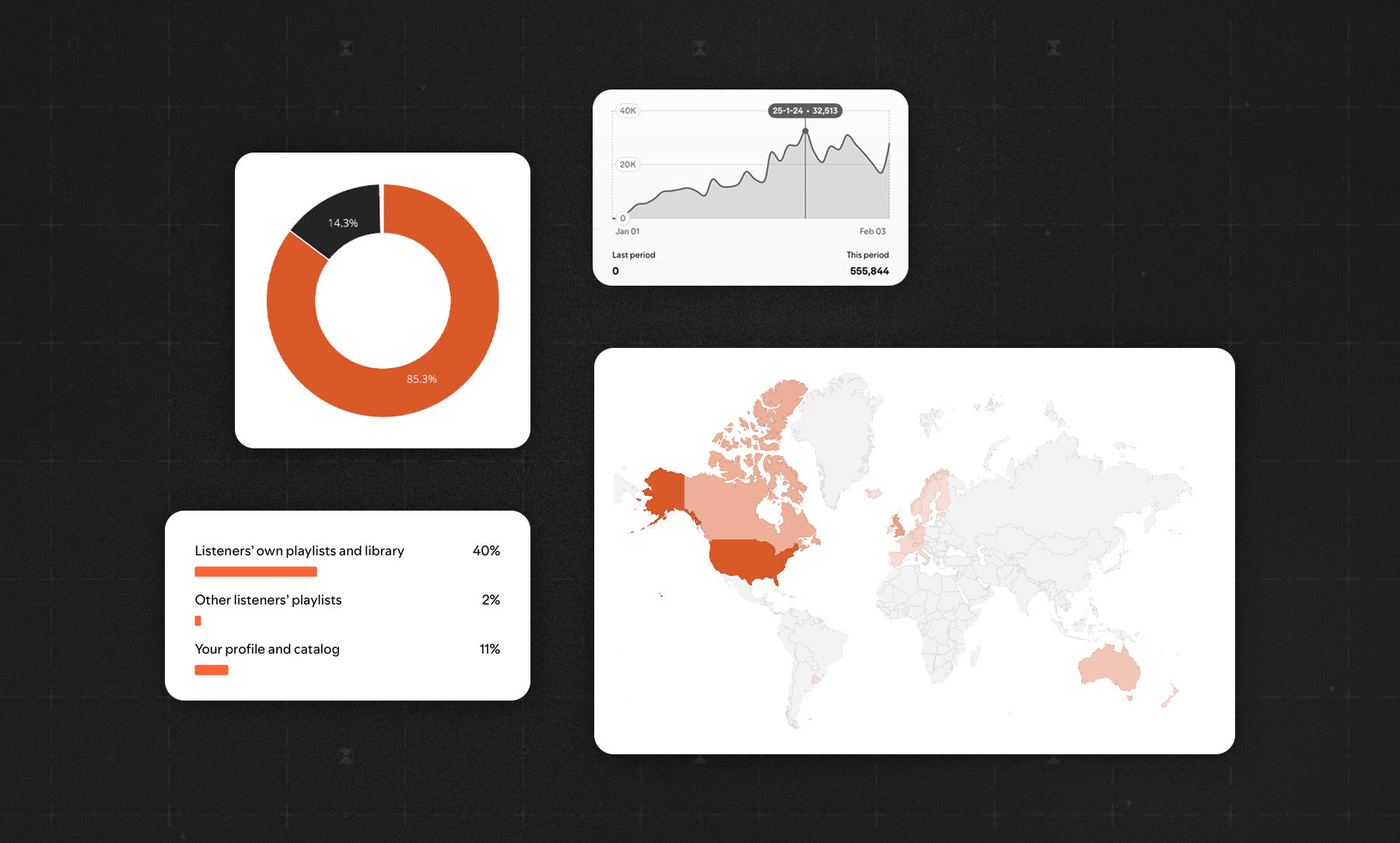 Analytics graphs showing data on playlists, streams, and geographical area