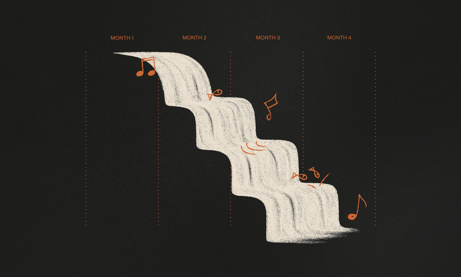 A waterfall with music notes with months representing the waterfall release strategy