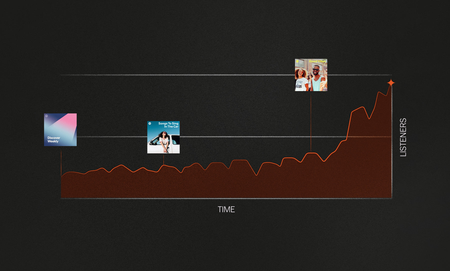 Chart showing a rising trend of listeners over time for songs. The chart displays an increase in listeners on the y-axis as time progresses on the x-axis.