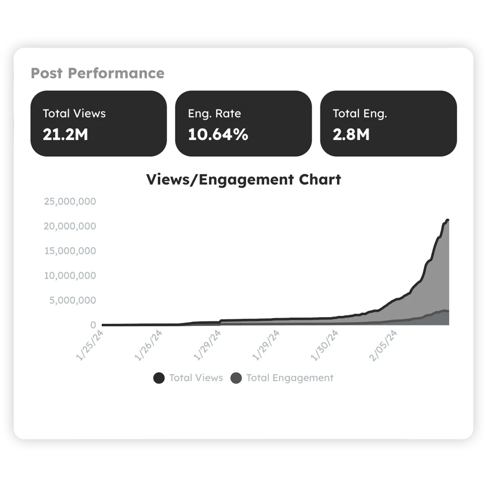 A snippet of a TikTok campaign dashboard showing 21 million views, 10% engagement rate and 2.8 million total engagement