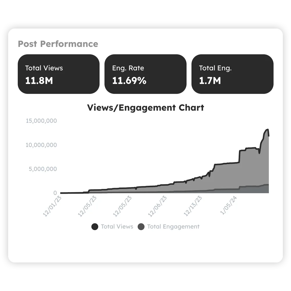 A snippet of a TikTok campaign dashboard showing 11.8 million views, 11% engagement rate and 1.7 million total engagement