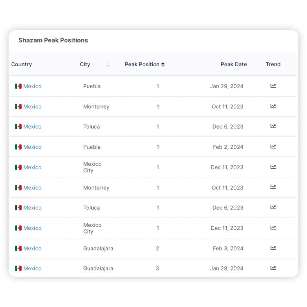 A screenshot of Shazam peak positions showing the song was ranking #1 in Puebla, Monterrey, Toluca and Mexico City