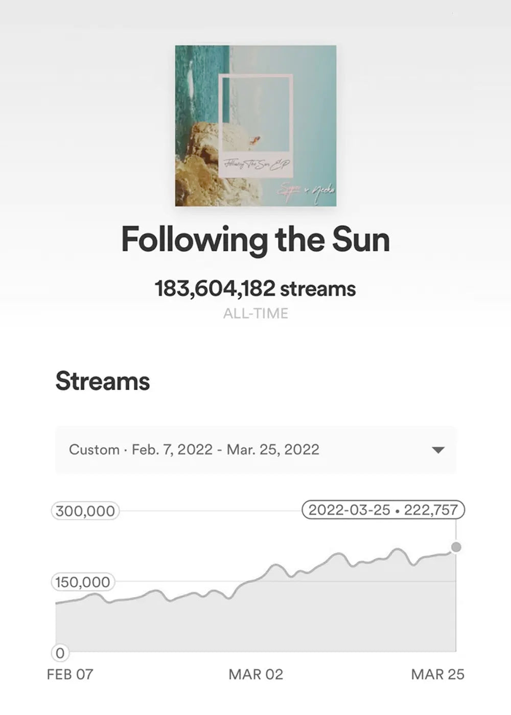 A playlist campaign result showing a song with over 183 million streams