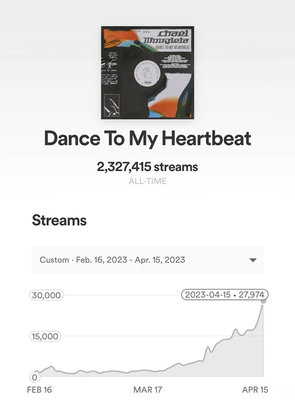 A playlist campaign result showing a song with over 2 million streams