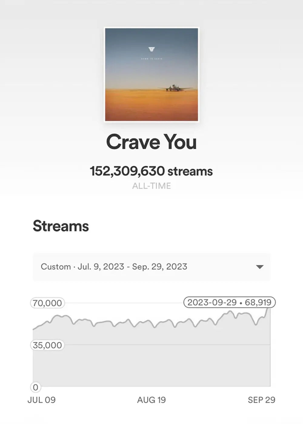 A playlist campaign result showing a song with over 152 million streams